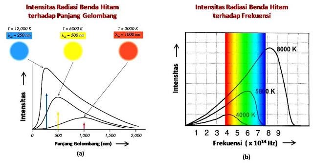 Pembelajaran Fisika Aplikasi Konsep Radiasi Benda Hitam 