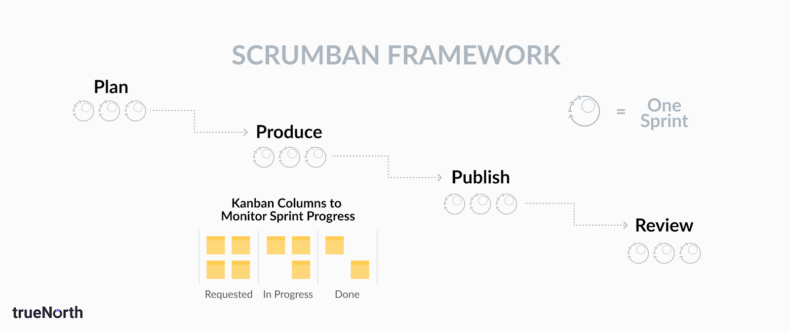 Scrumban (Hybrid of Kanban and Scrum)