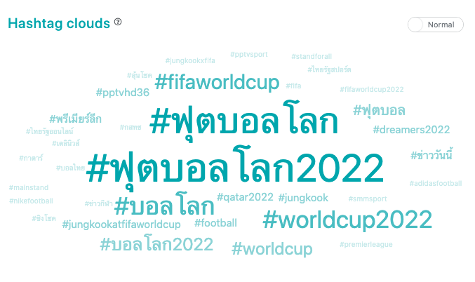 5 ประเด็นหลักที่ชาวโซเชียลพูดถึงเกี่ยวกับกระแส FIFA World Cup 2022