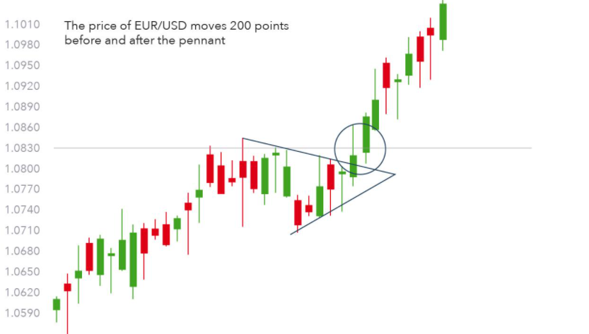 Cara trading dengan Bullish dan Bearish Pennant