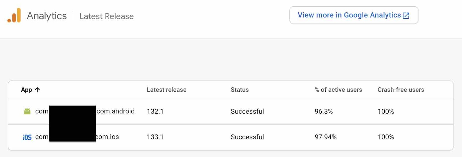 Google Firebase Analytics Latest Release Dashboard.