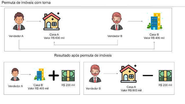 Permuta de imóveis com torna