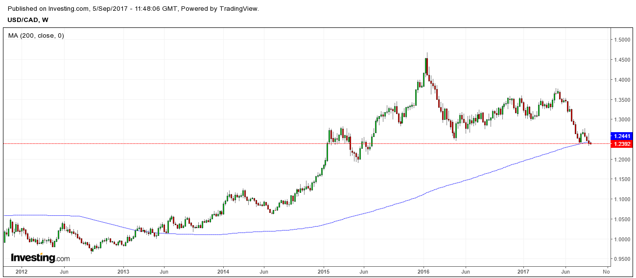 USDCAD W SEP05.png
