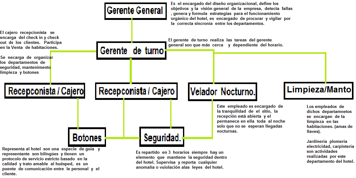 organigrama-recepciondepartamento.png