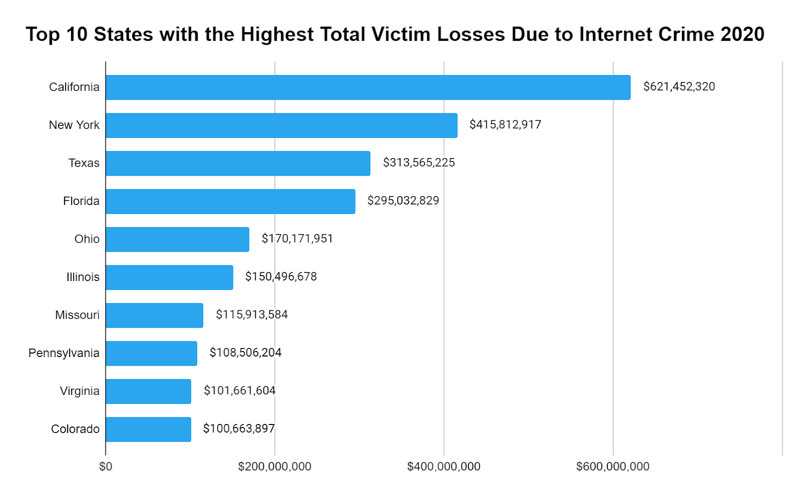 Top 10 states with highest total victim losses due to internet crime in 2020