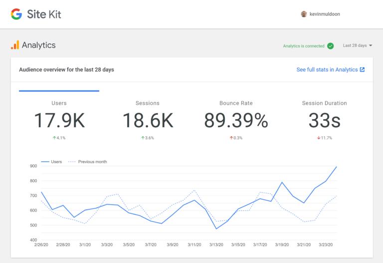 Módulo de análisis de Google Site Kit