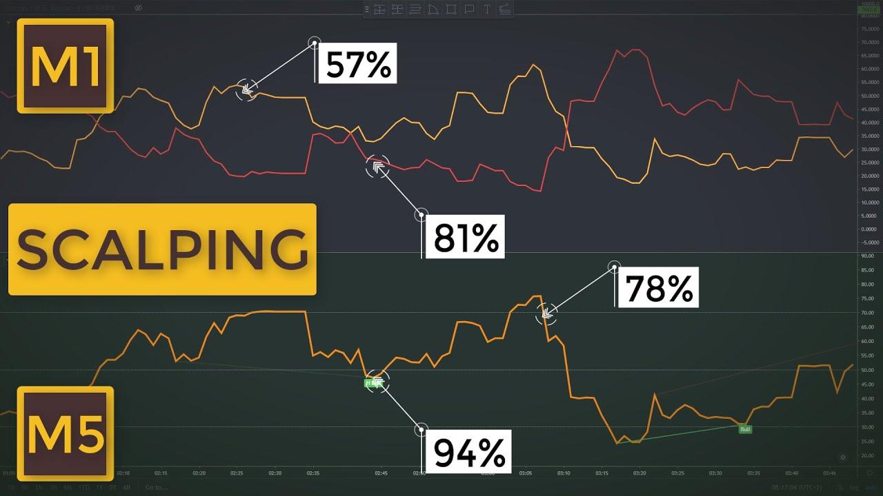 8 Scalping Trading Tips To Become An Expert Short-Term Trader - YouTube