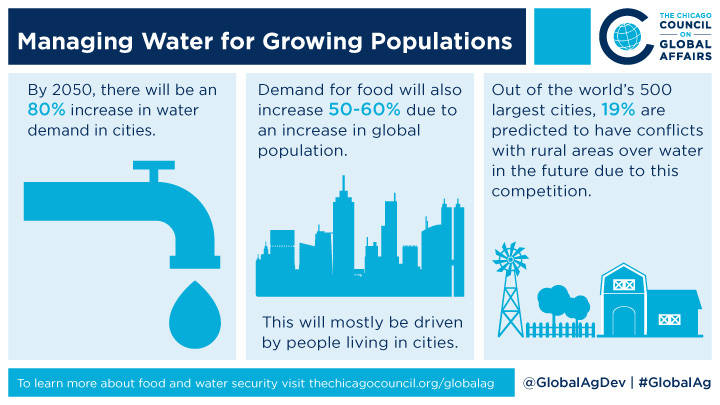 Managing water for growing populations