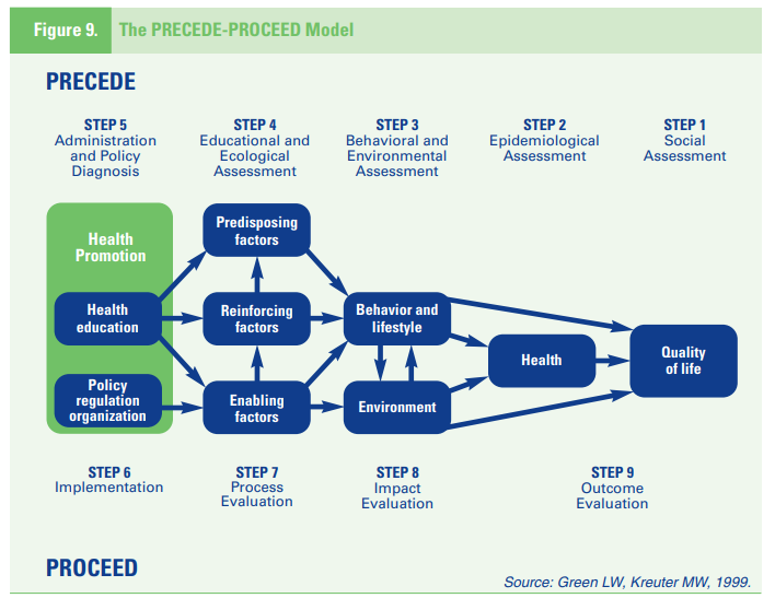 The precede-proceed model (explained more in-depth in the chapter).