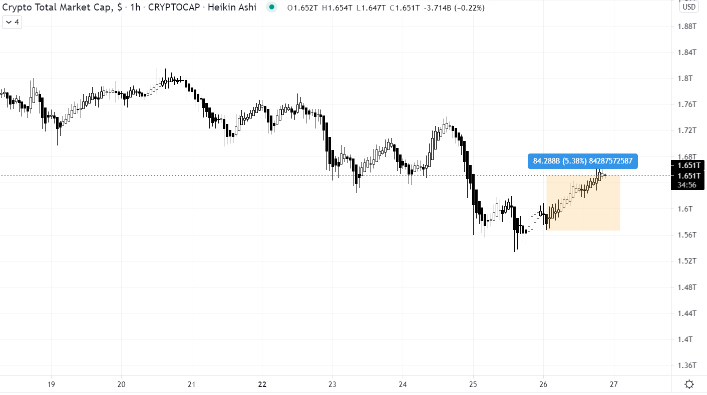 Market Roundup: Friday Bounce Sees BTC Recover To $53,500 While Altcoins Rally