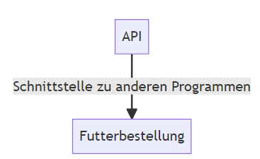 API ist die Schnittstelle in der IT und lässt Programme zusammnearbeiten