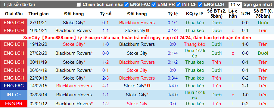 Thành tích đối đầu Blackburn vs Stoke