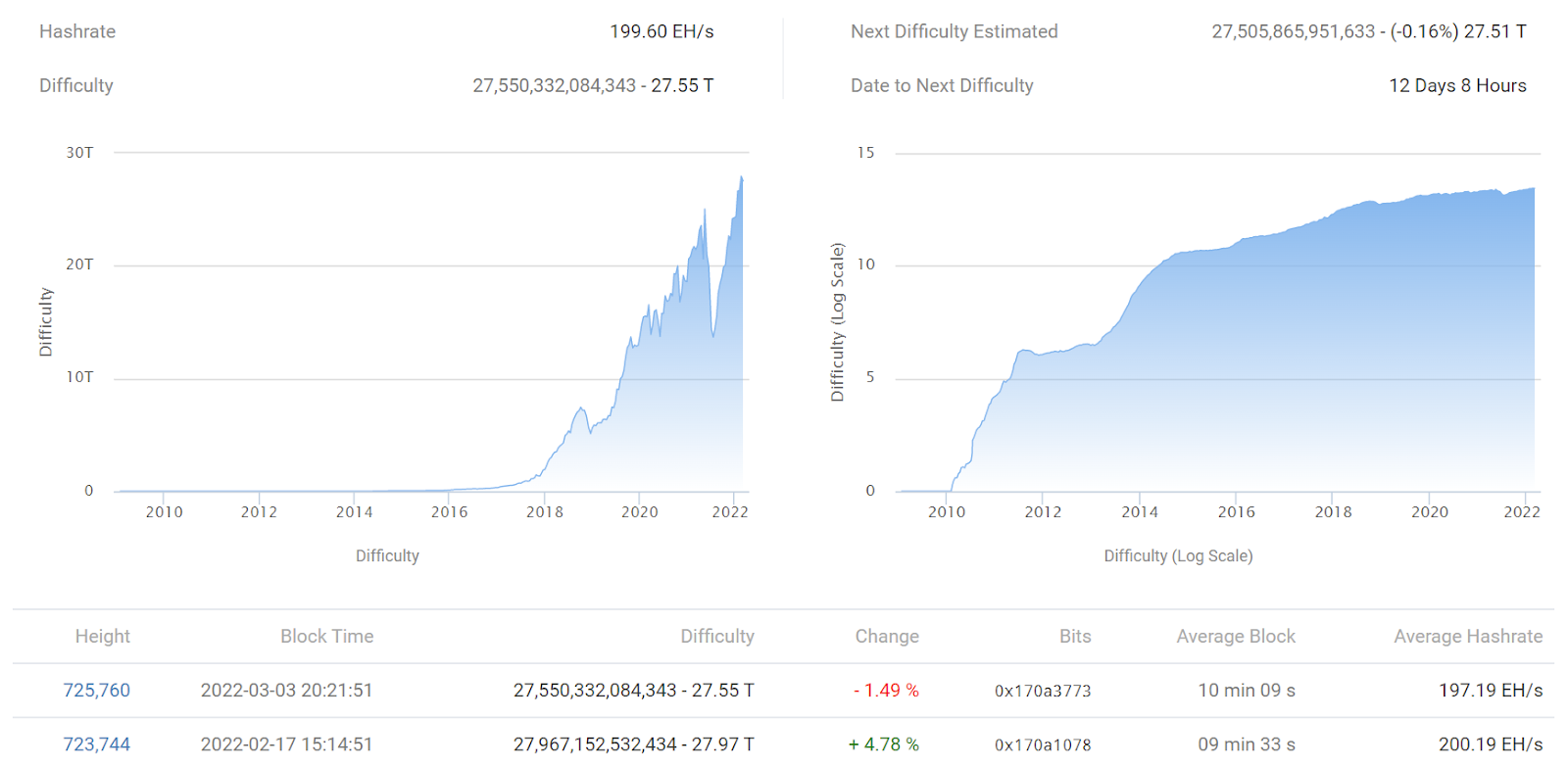 A graph showing Bitcoin difficulty expressed on both a linear and log scale.