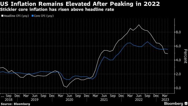 US inflation (Source: Bloomberg)