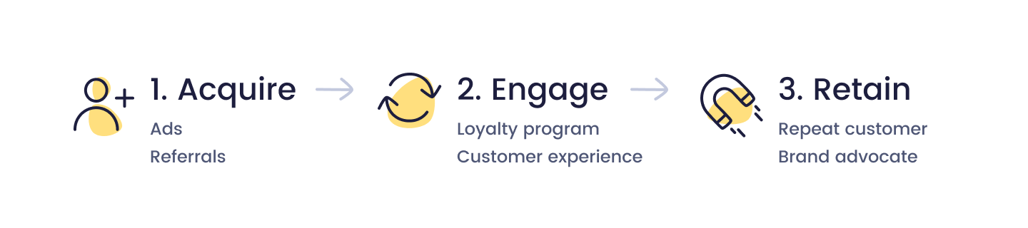 Acquire Engage Retain modelRewards program for BFCM–A graphic showing Smile’s acquire, engage, retain flow-chart model. The steps are, “1. Aquire (ads, referrals), 2. Engage (loyalty program, customer experience), 3. Retain (repeat customer, brand advocate)”. 