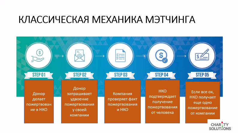 Классическая механика мэтчинговой акции. Материал с мастер-класса по удвоению регулярных пожертвований «Возьми от мэтча все» Ирины Меньшениной.