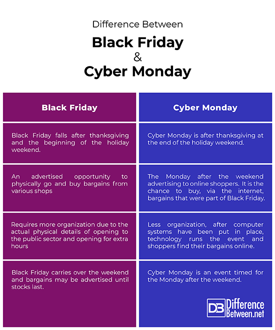 chart listing differences between Black Friday and Cyber Monday