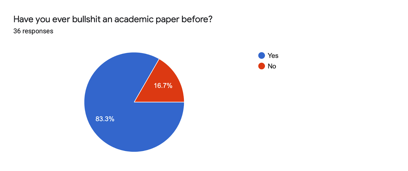 Forms response chart. Question title: Have you ever bullshit an academic paper before?. Number of responses: 36 responses.
