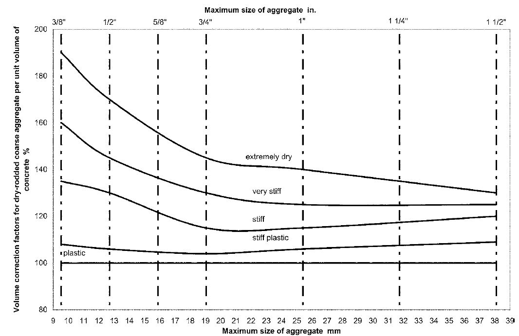 Volume Correction Factors for Dry-Rodded Coarse Aggregate for Concrete of Different Consistencies