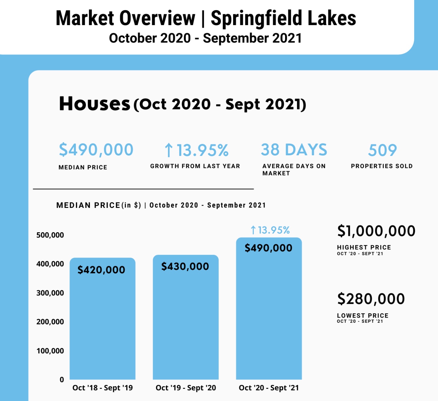 Springfield Lakes House Price Growth