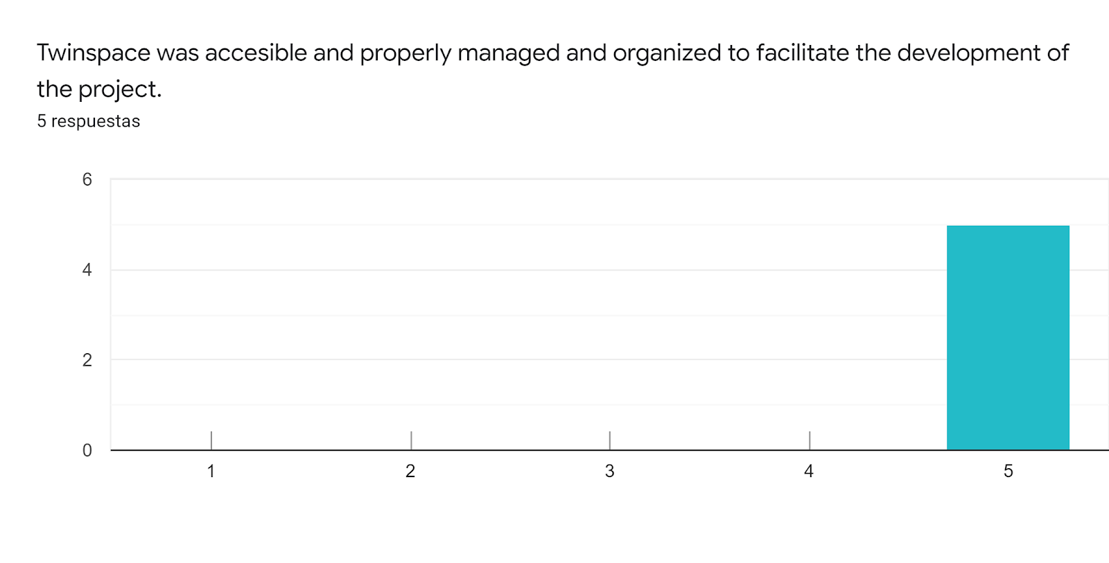 Gráfico de respuestas de formularios. Título de la pregunta: Twinspace was accesible and properly managed and organized to facilitate the development of the project.. Número de respuestas: 5 respuestas.