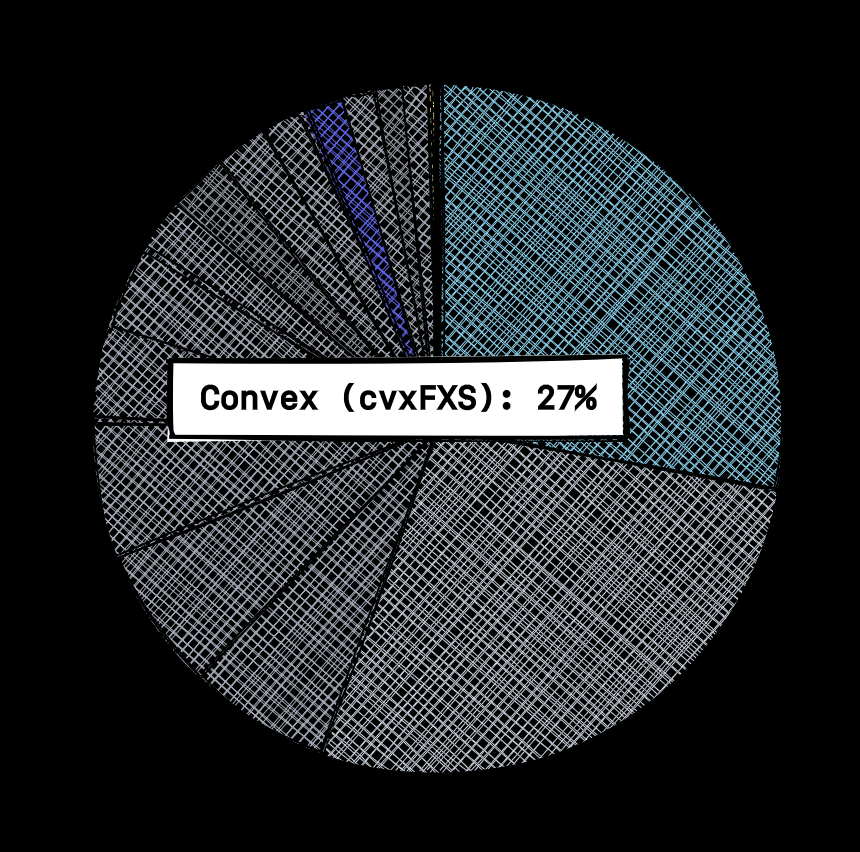 Pie chart showing Convex as the largest holder of FXS at 27 percent
