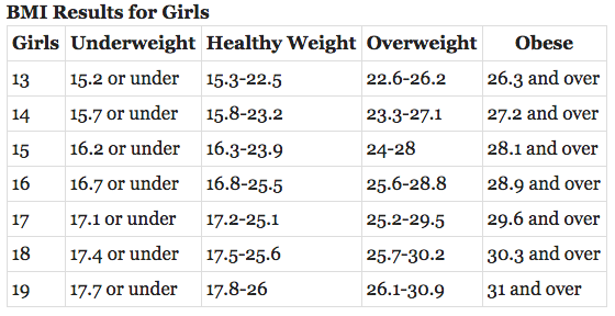 Average BMI results for teen girls