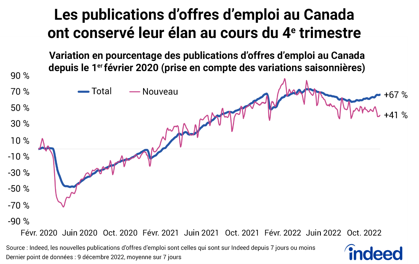 Graphique linéaire intitulé : « Les publications d'offres d'emploi au Canada ont conservé leur élan au cours du 4e trimestre ».