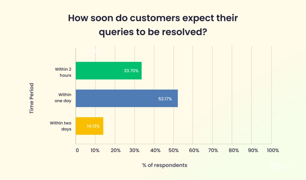 How soon do customers expect their queries to be resolved?