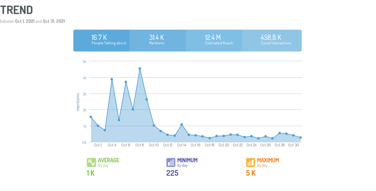 Digimind - Evolution of Mentions