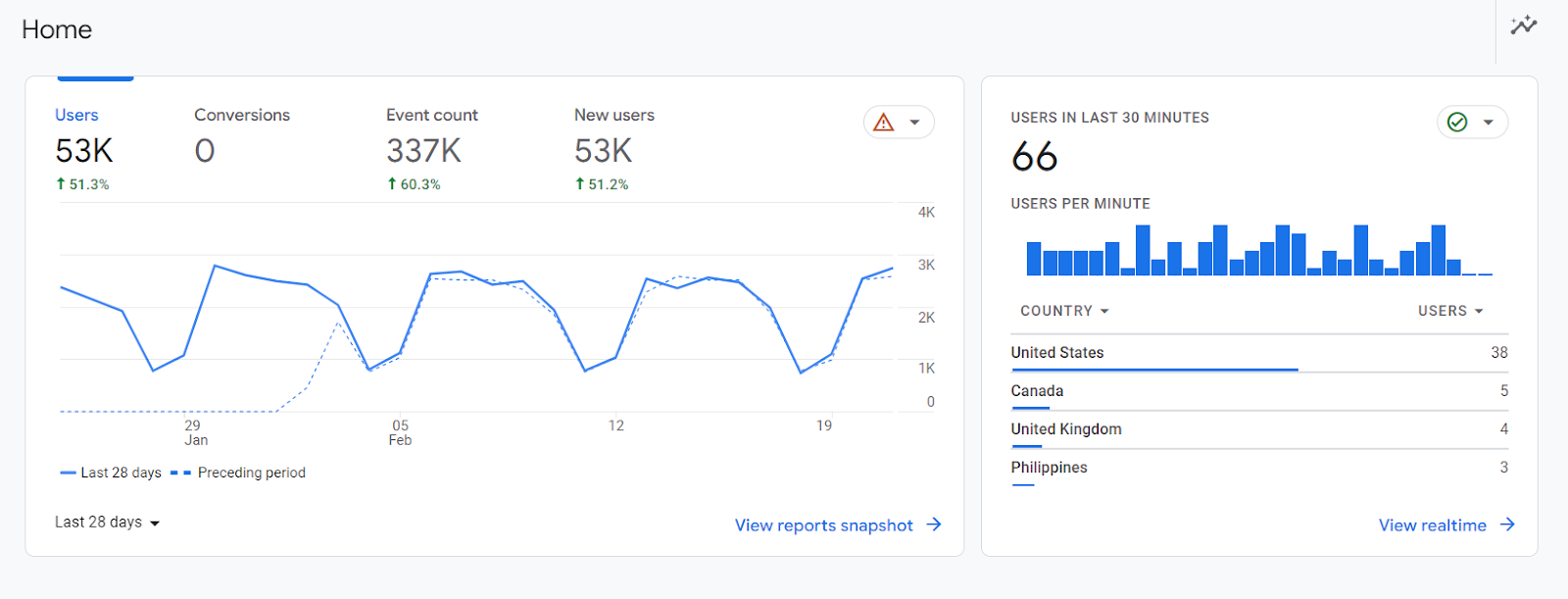website traffic in google analytics
