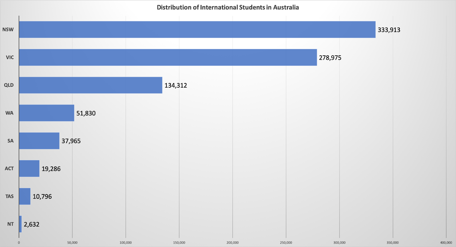 universities with a high acceptance rate in Australia