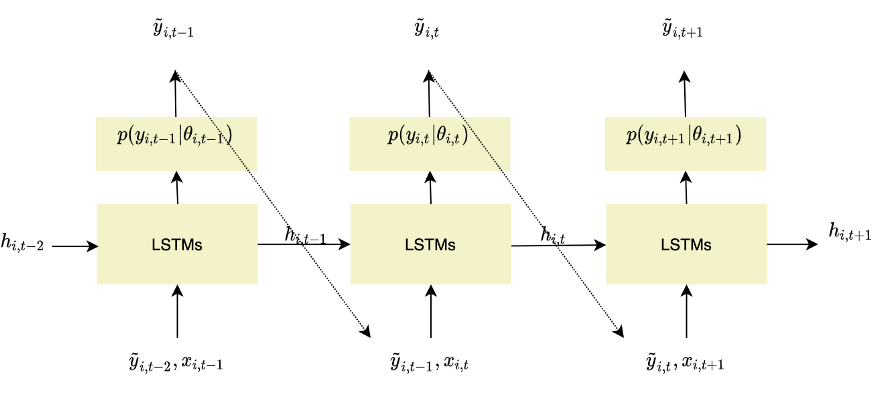 Figure 6- Forecasting strategy for DeepAR models, adapted from [1], illustration by the author