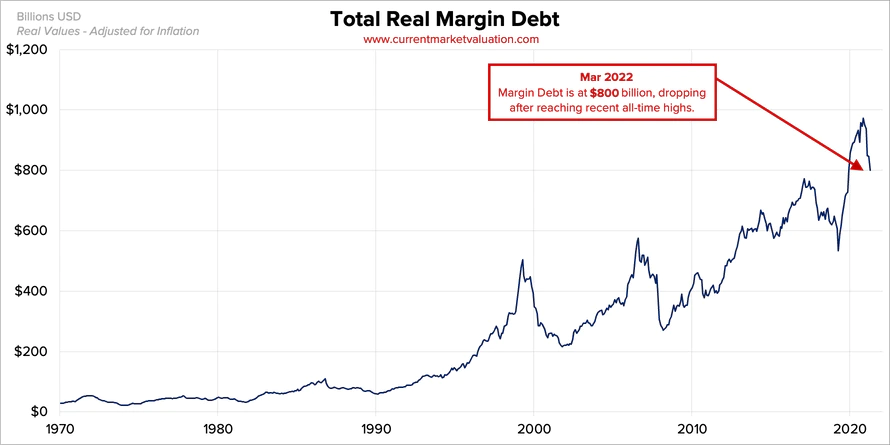 Margin Debt y su evolución