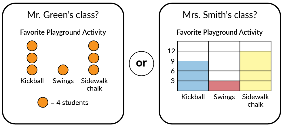 Mr. Green's class or Mrs. Smith's class. A graph of Mr. Green students' favorite playground activity shows 3 dots for kickball, 1 dot for swings, and 3 dots for sidewalk chalk. Each dot equals 4 students. A graph for Mrs. Smith's class's favorite playground activity shows 3 bars for kickball, 1 bar for swings, and 4 bars for sidewalk chalk. Each bar on the graph represents 3 students.