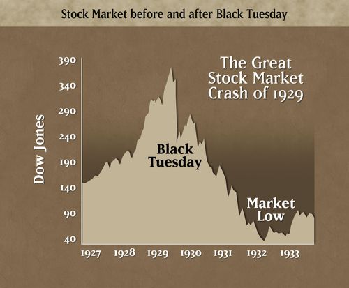 股市大崩盤的前兆-華爾街股災