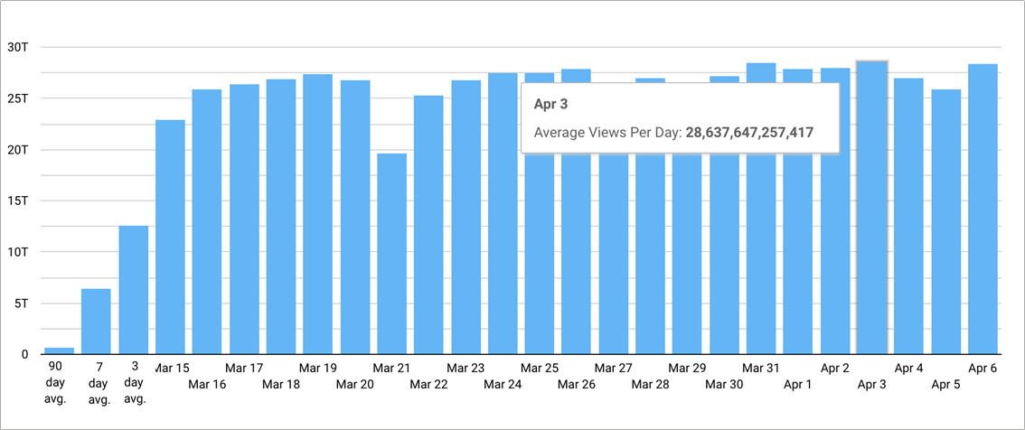 Average views per day on April 3rd