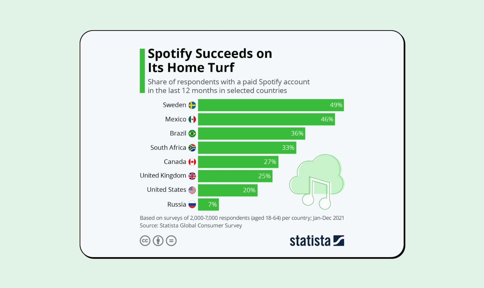 Infographic of Spotify succeeds on its home turf by Statista. Showingshare of respondents with a paid Spotify account in the last 12 months in selected countries. Leaders: Sweden, Mexico and Brazil. ARR lost without Mexico 46%.