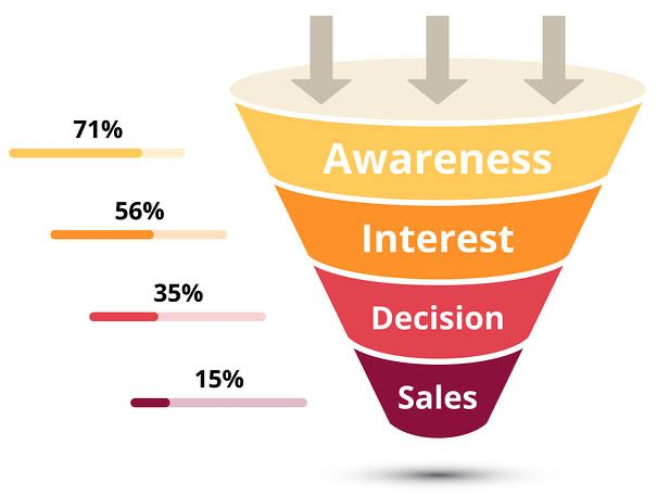 Sales funnel consisting of four stages

- awareness, interest, decision, sales