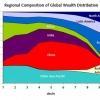 Figure 4: Regional Composition of Global Wealth Distribution