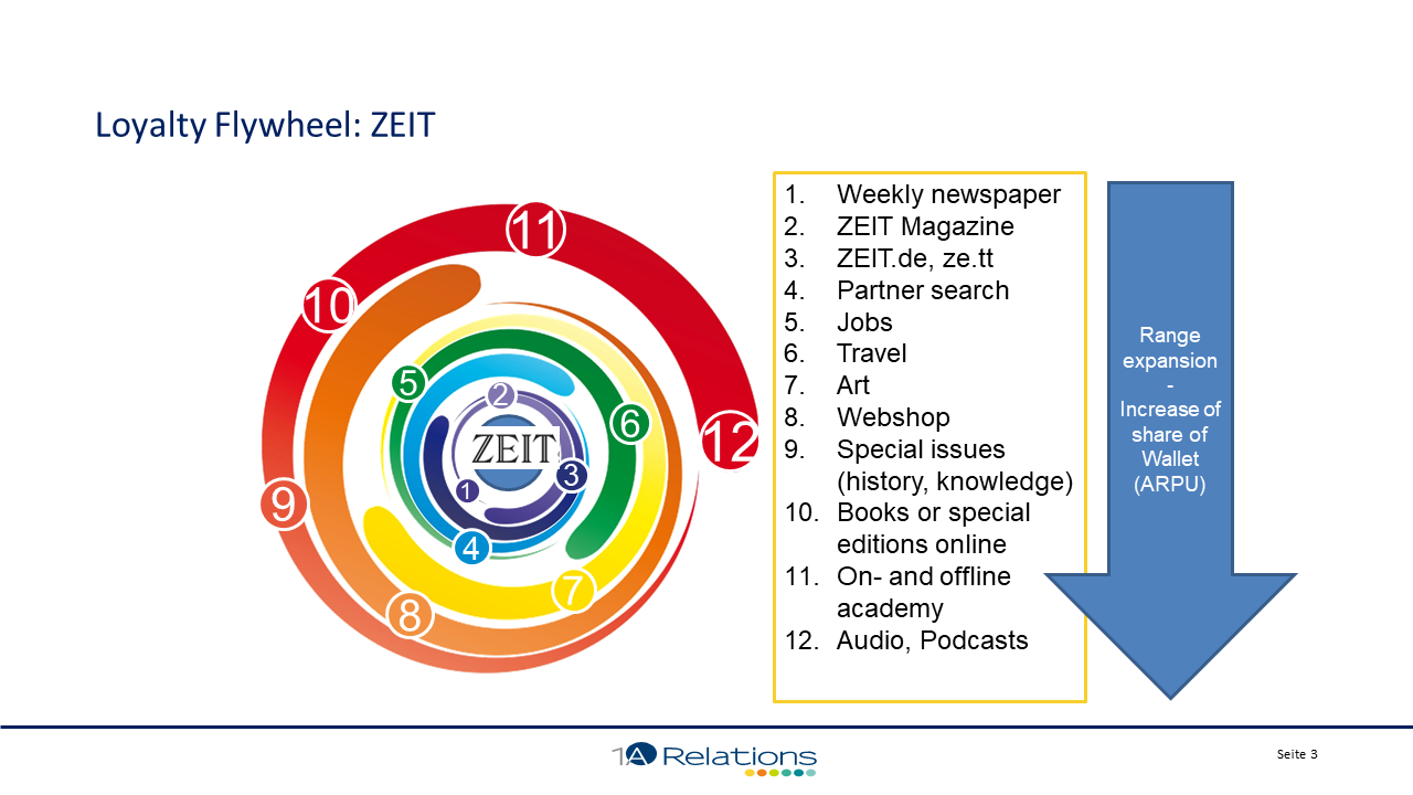 loyalty flywheel zeit