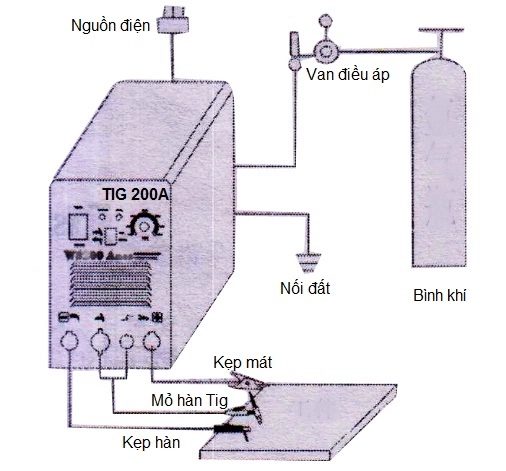 Nguyên lý cơ bản của máy hàn