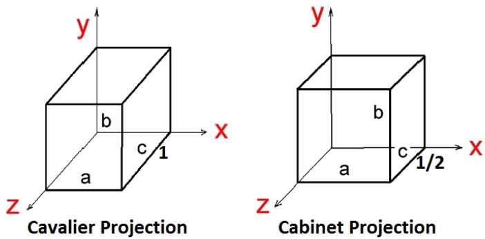 Cavalier and Cabinet Projection