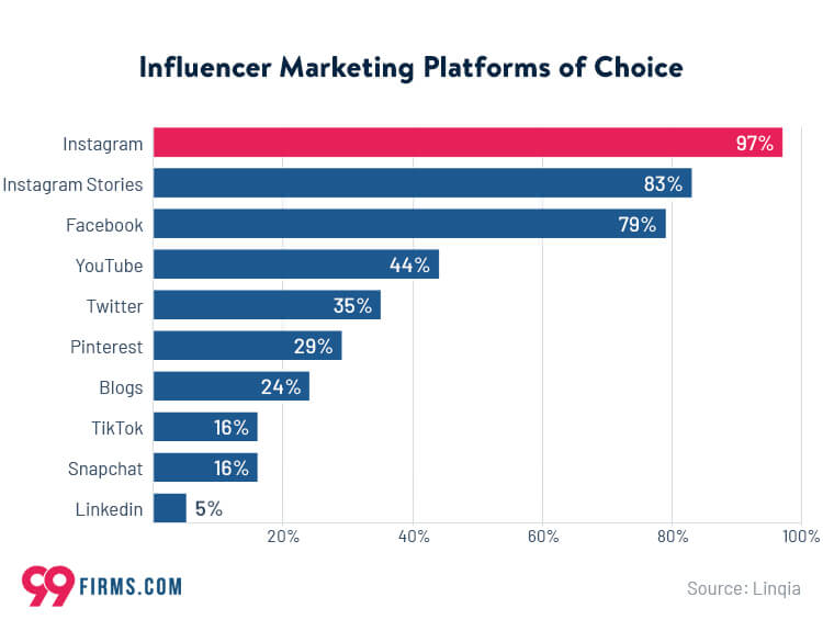 Influencer marketing platforms of choice