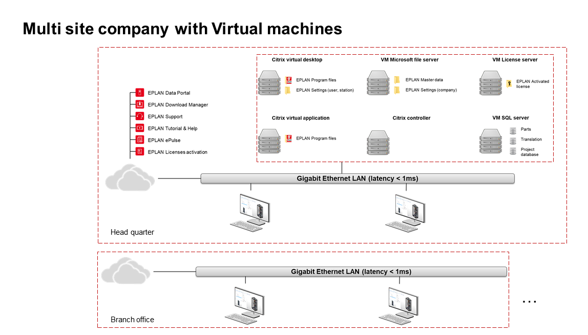 EPLAN IT Infrastructure