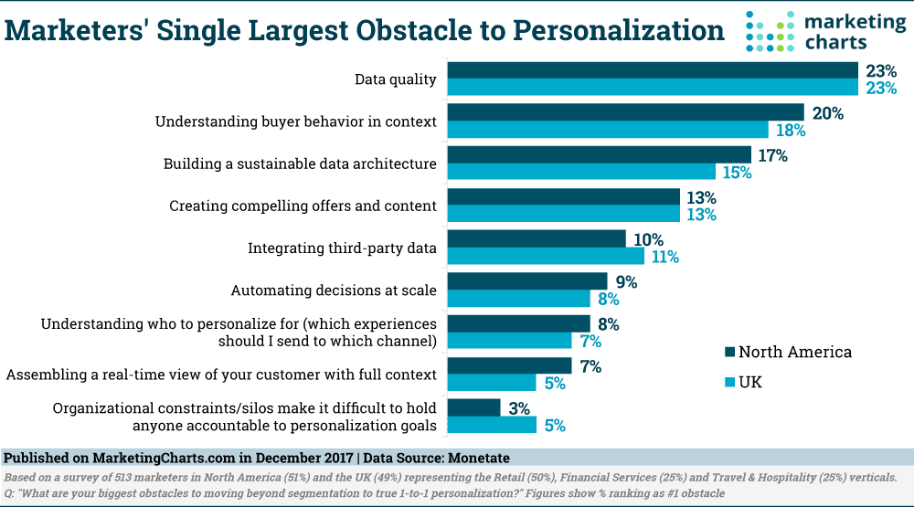 An infograohic about marketing charts