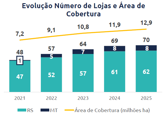 Gráfico apresenta evolução número de lojas e área de cobertura (2021-2025).