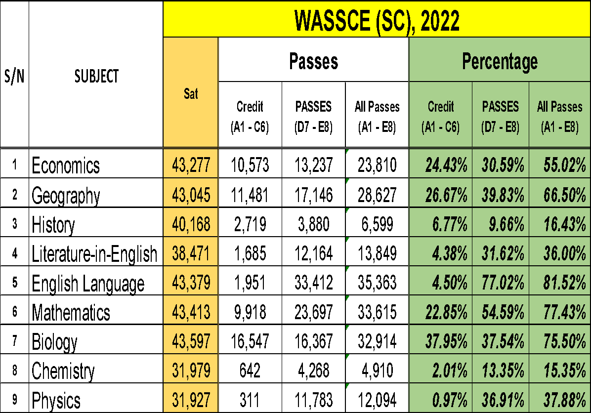 Liberia 2022 Provisional Results of the West African Examinations Council