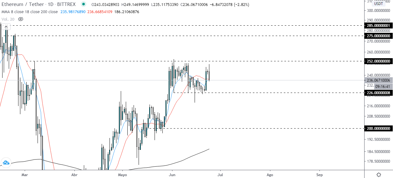 Technical analysis of the #Ethereum price. Source: TradingView