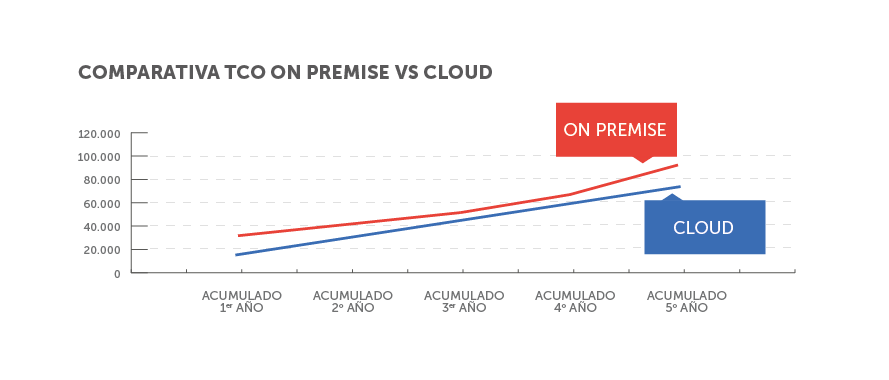 comparativa-on-premise-vs-cloud